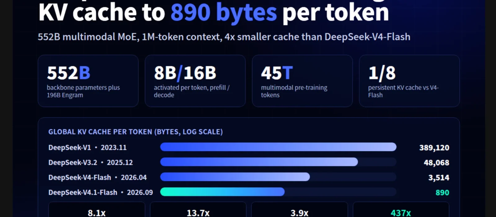 DeepSeek lança o V4.1-Flash com pesos abertos e derruba o custo de operar agentes