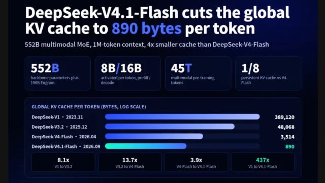 DeepSeek lança o V4.1-Flash com pesos abertos e derruba o custo de operar agentes